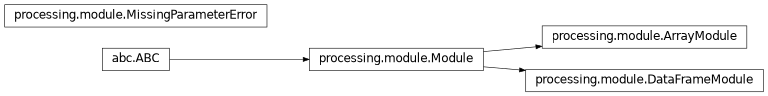 Inheritance diagram of processing.module