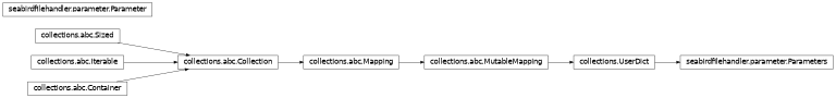 Inheritance diagram of seabirdfilehandler.parameter